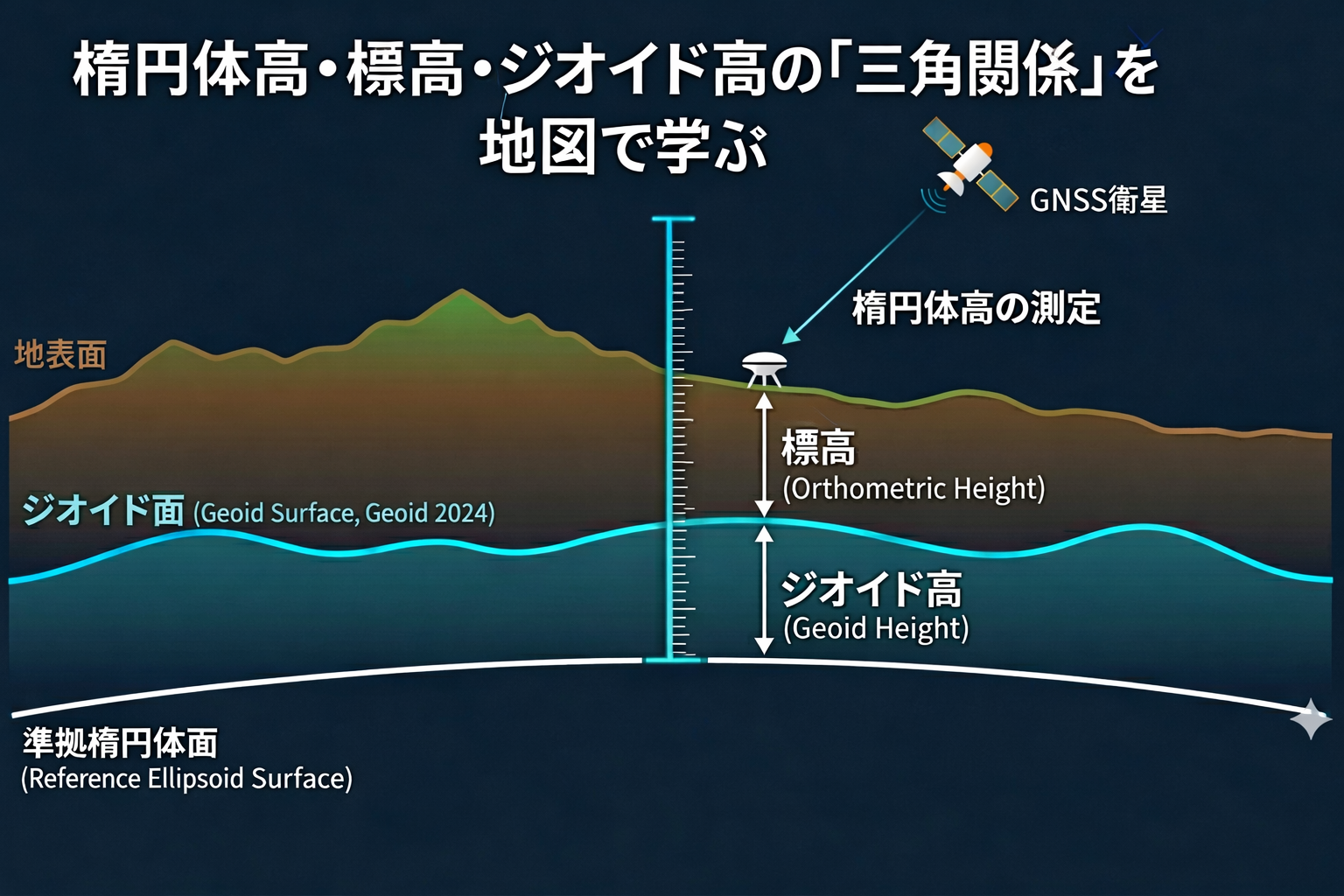 楕円体高・標高・ジオイド高の「三角関係」を地図で学ぶ — なぜGNSSの高さはそのまま標高にならないのか