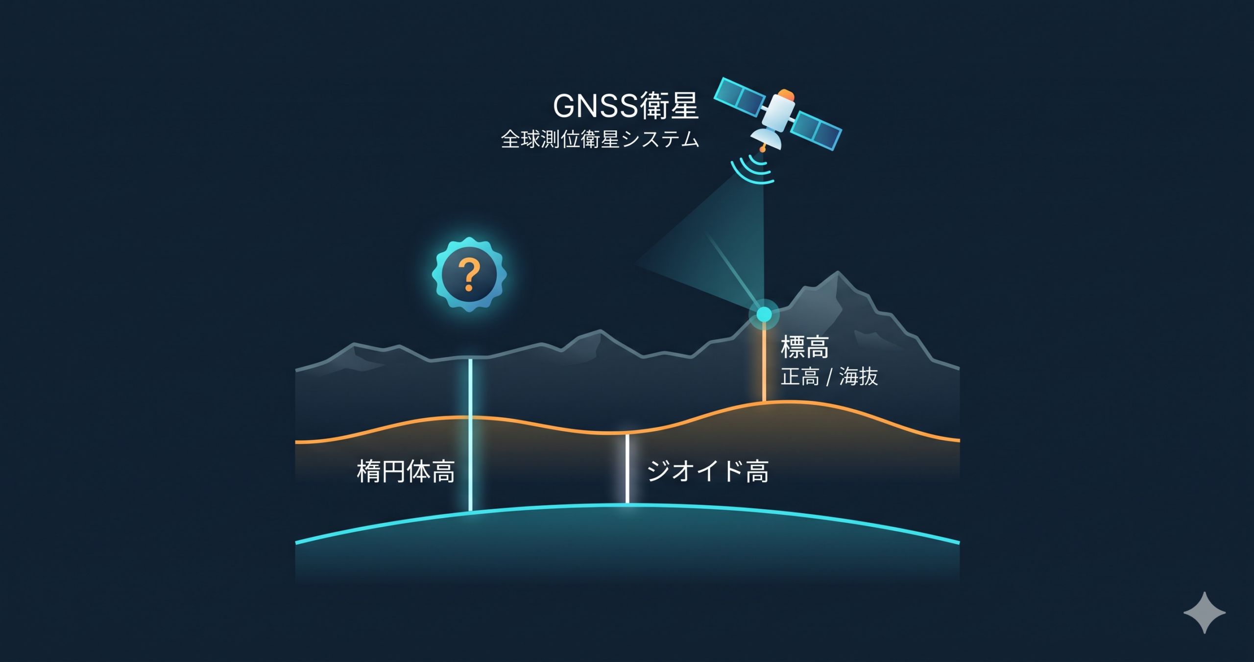 GNSSが出す高さは標高か — 楕円体高・標高・ジオイドのきほん