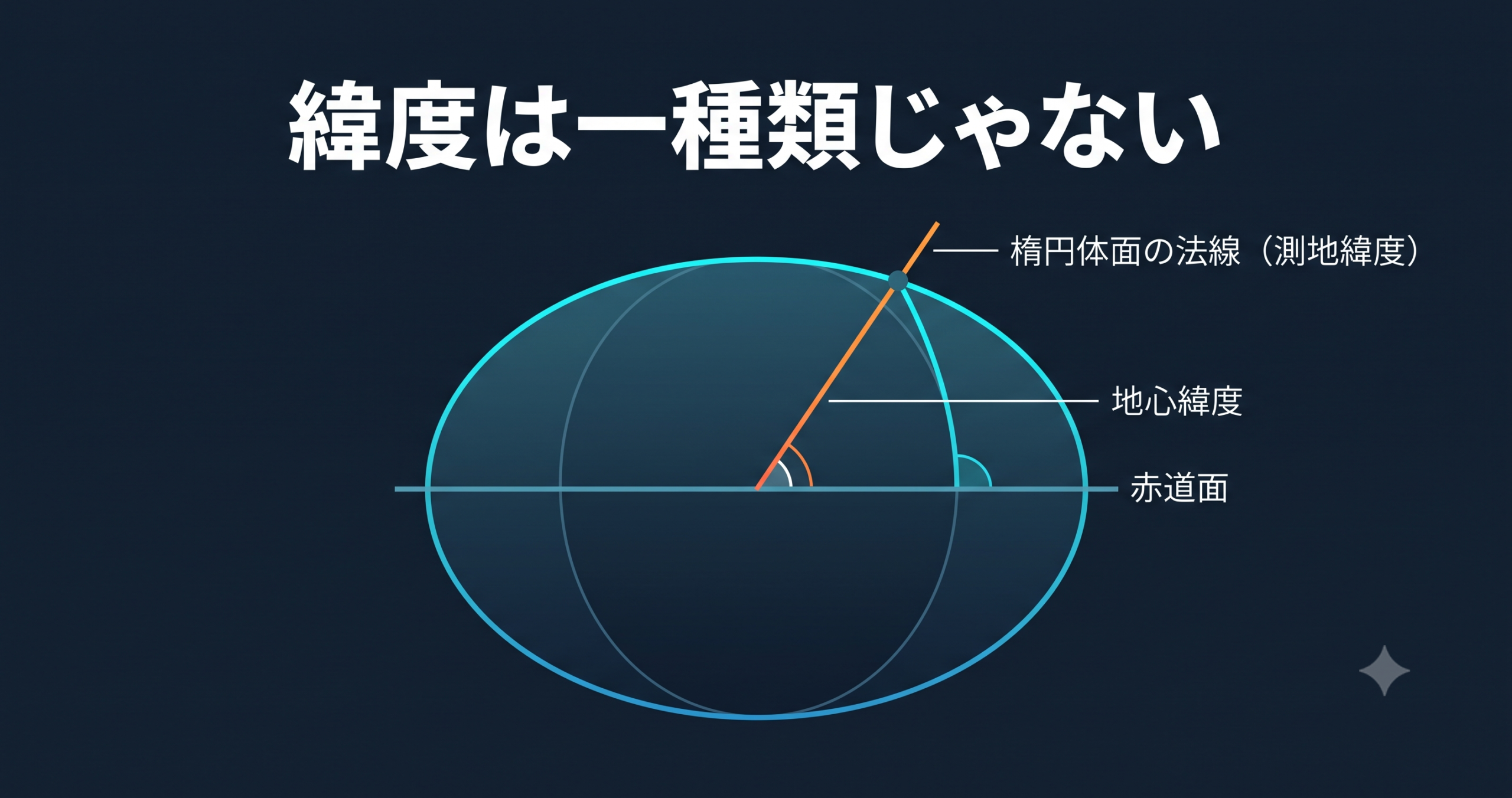 測地緯度と地心緯度の違いを図で理解する
