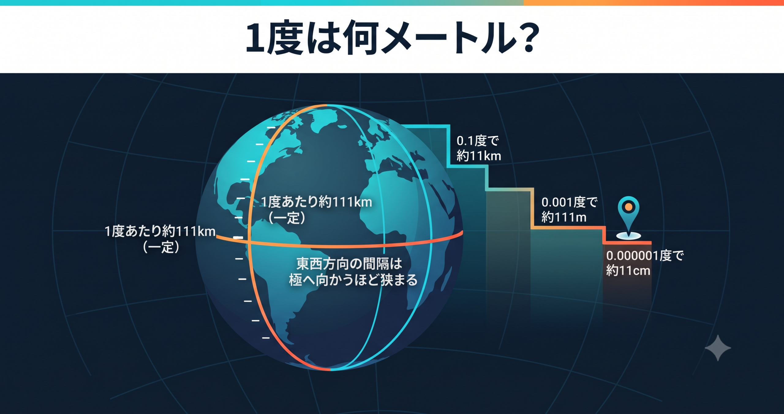 緯度経度1度は何メートルかを学ぶ