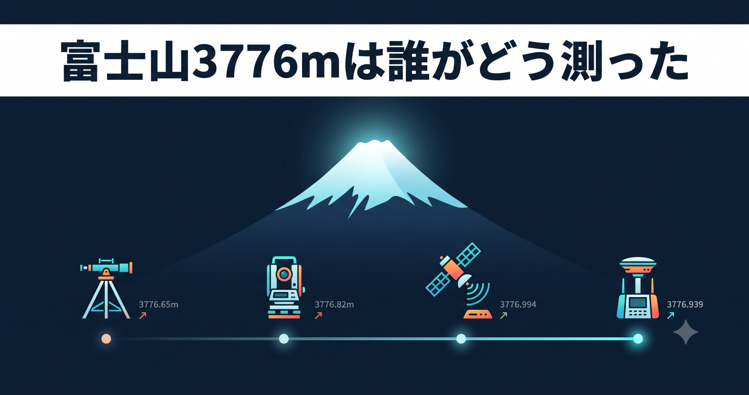 富士山3776mは誰がどう測った — 最高峰の標高史