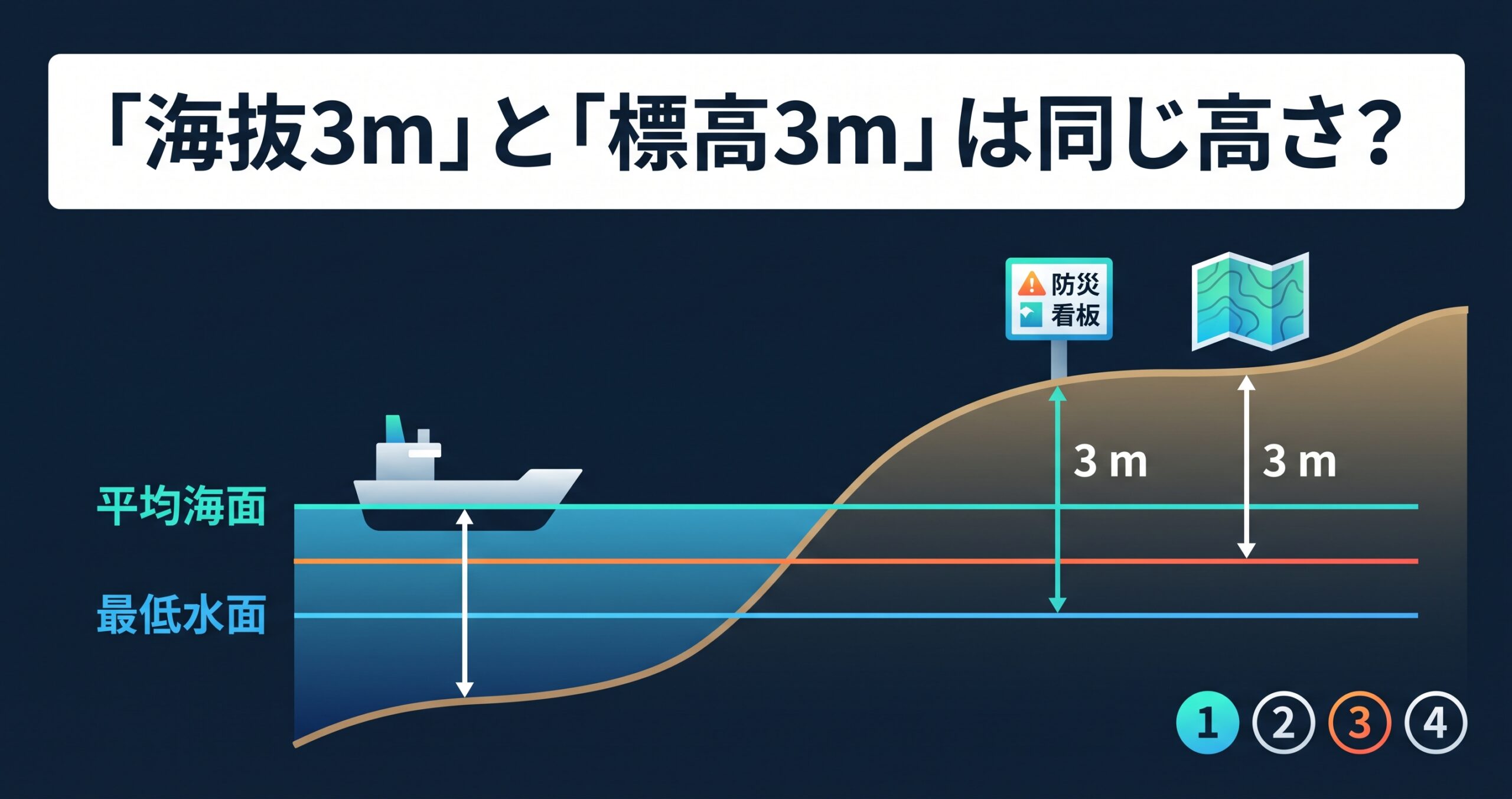 【クイズ解説⑮】「海抜3m」と「標高3m」は同じ高さ? — 基準になる海面のちがい