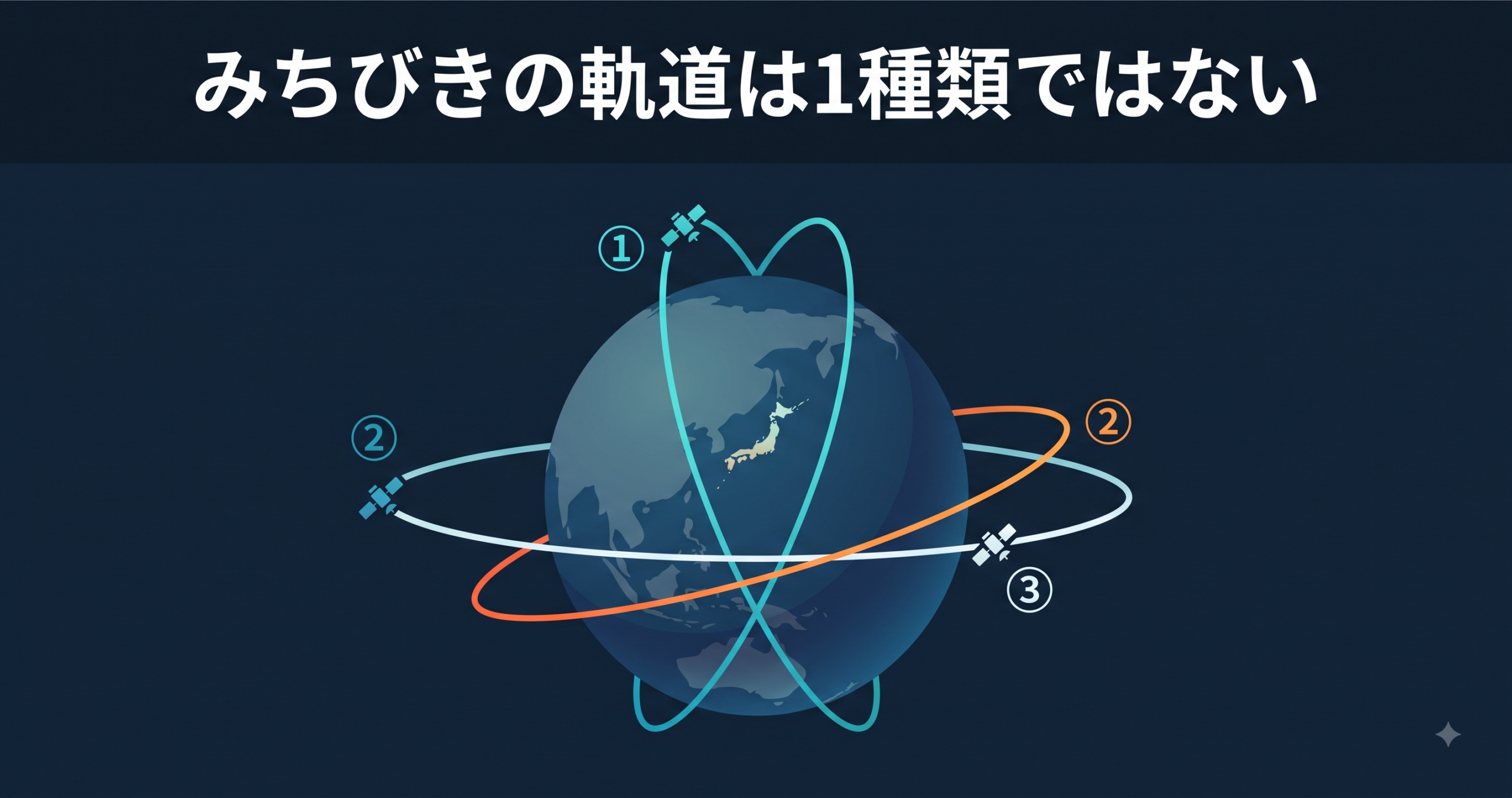 みちびきの軌道は1種類ではない — 準天頂・静止・準静止を図で学ぶ