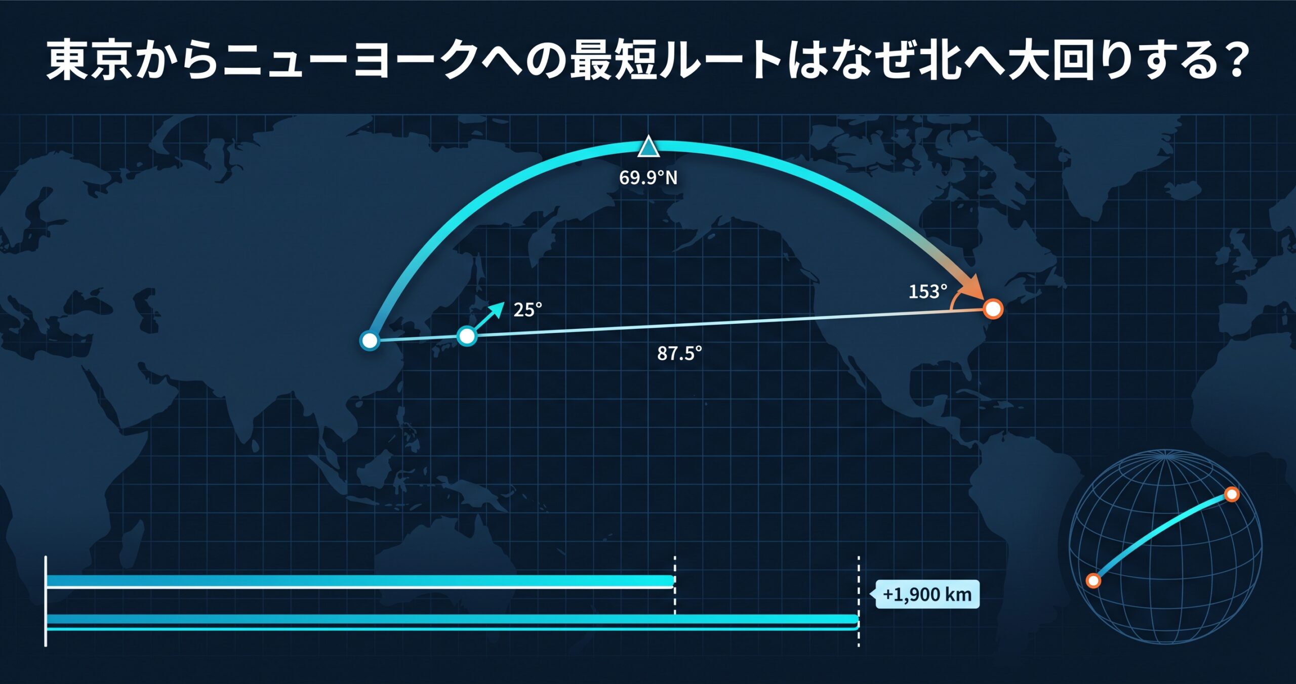 東京からニューヨークへの最短ルートはなぜ北へ大回りする？ — 地図の上の直線は約1,900km遠回りだった