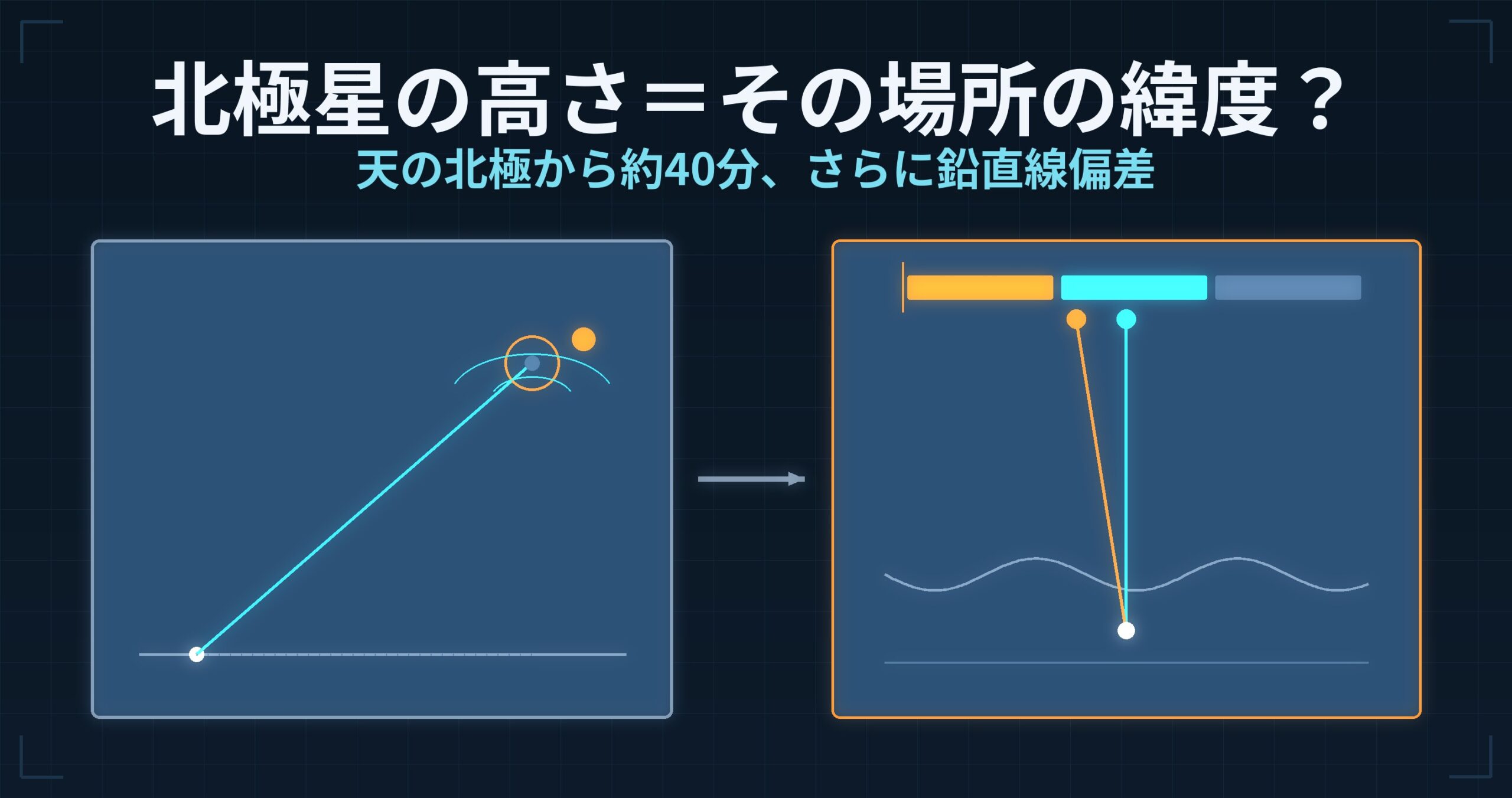 北極星の高さは、その場所の緯度と同じ? — 星で測る緯度と、地図の緯度がずれる2つの理由