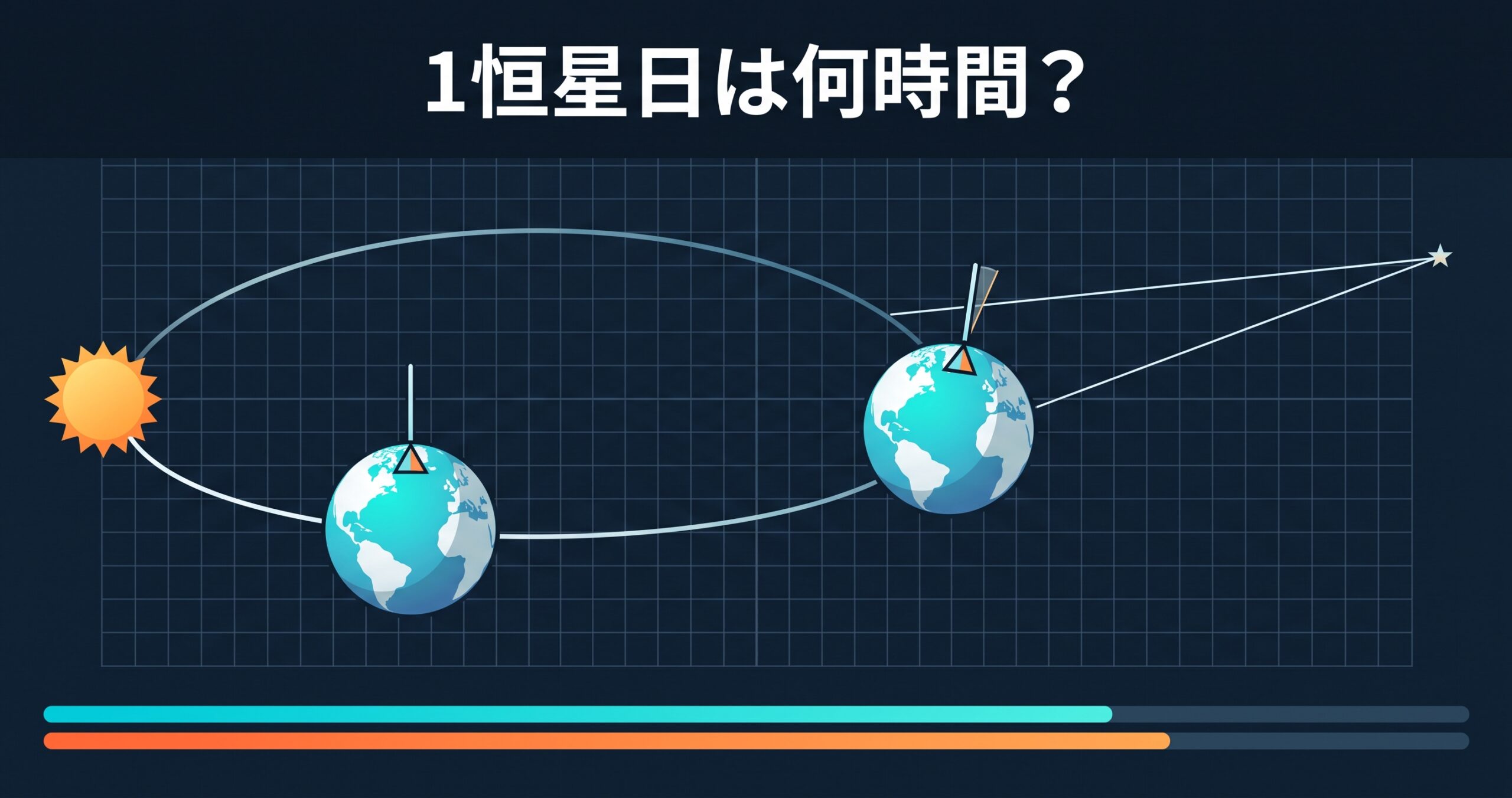 1恒星日は何時間? — 23時間56分4秒が決まる理由と、星の南中が毎日4分ずつ早くなる仕組み