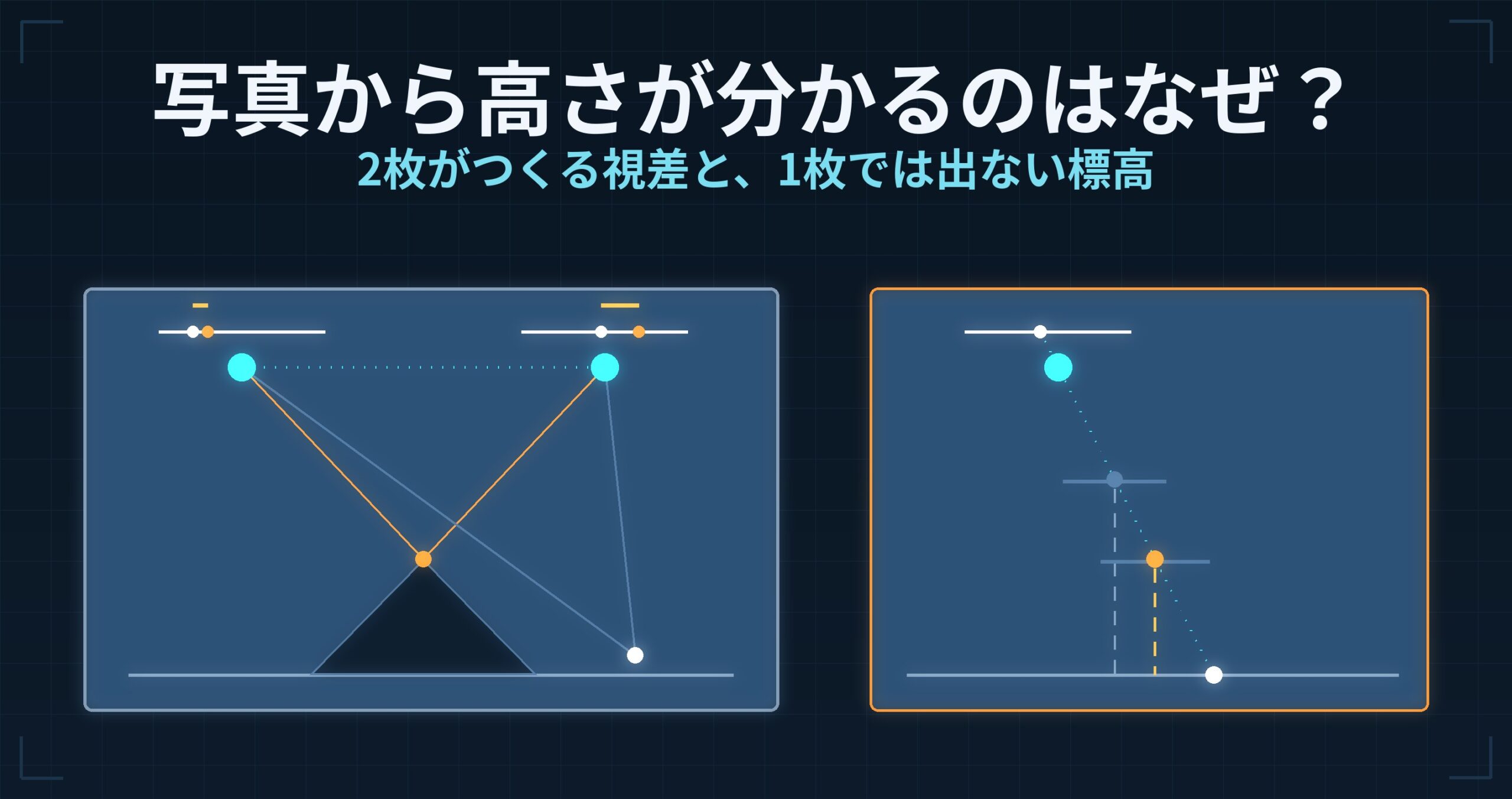 写真から高さが分かるのはなぜ？ — 2枚の空中写真がつくる視差と、1枚では標高が出せない理由