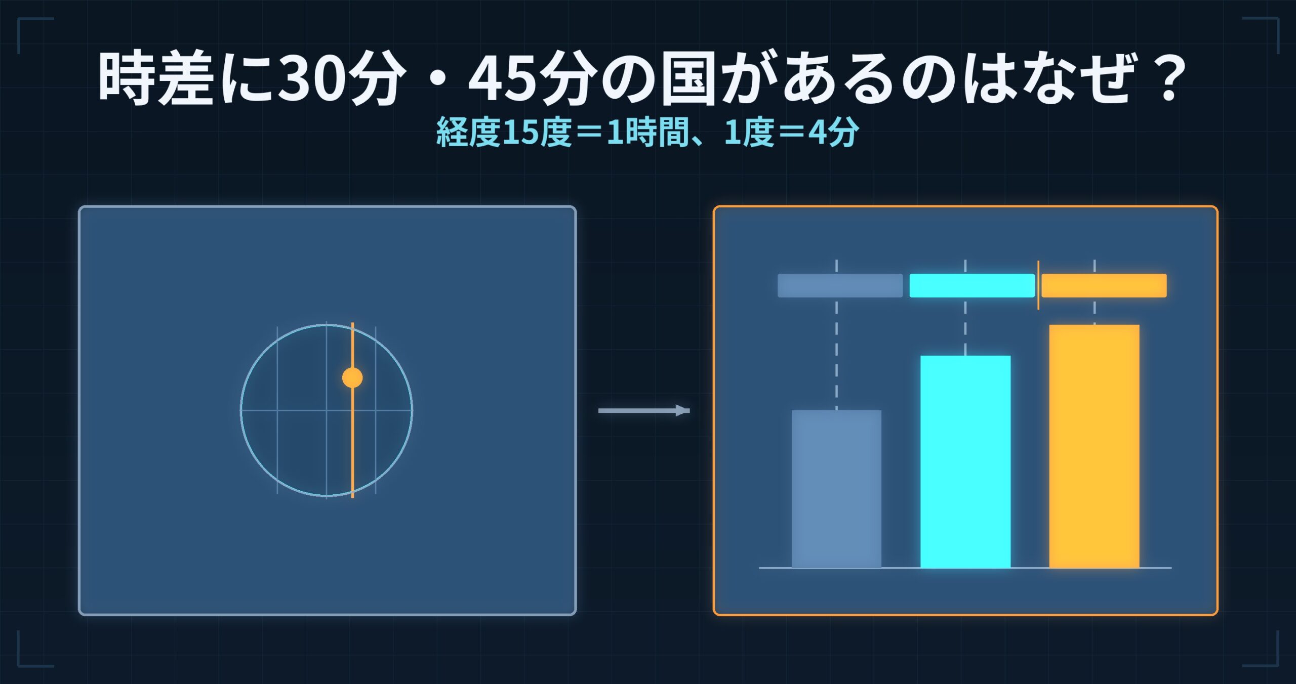 時差に30分・45分の国があるのはなぜ? — 経度15度=1時間のはずが、そうならない理由