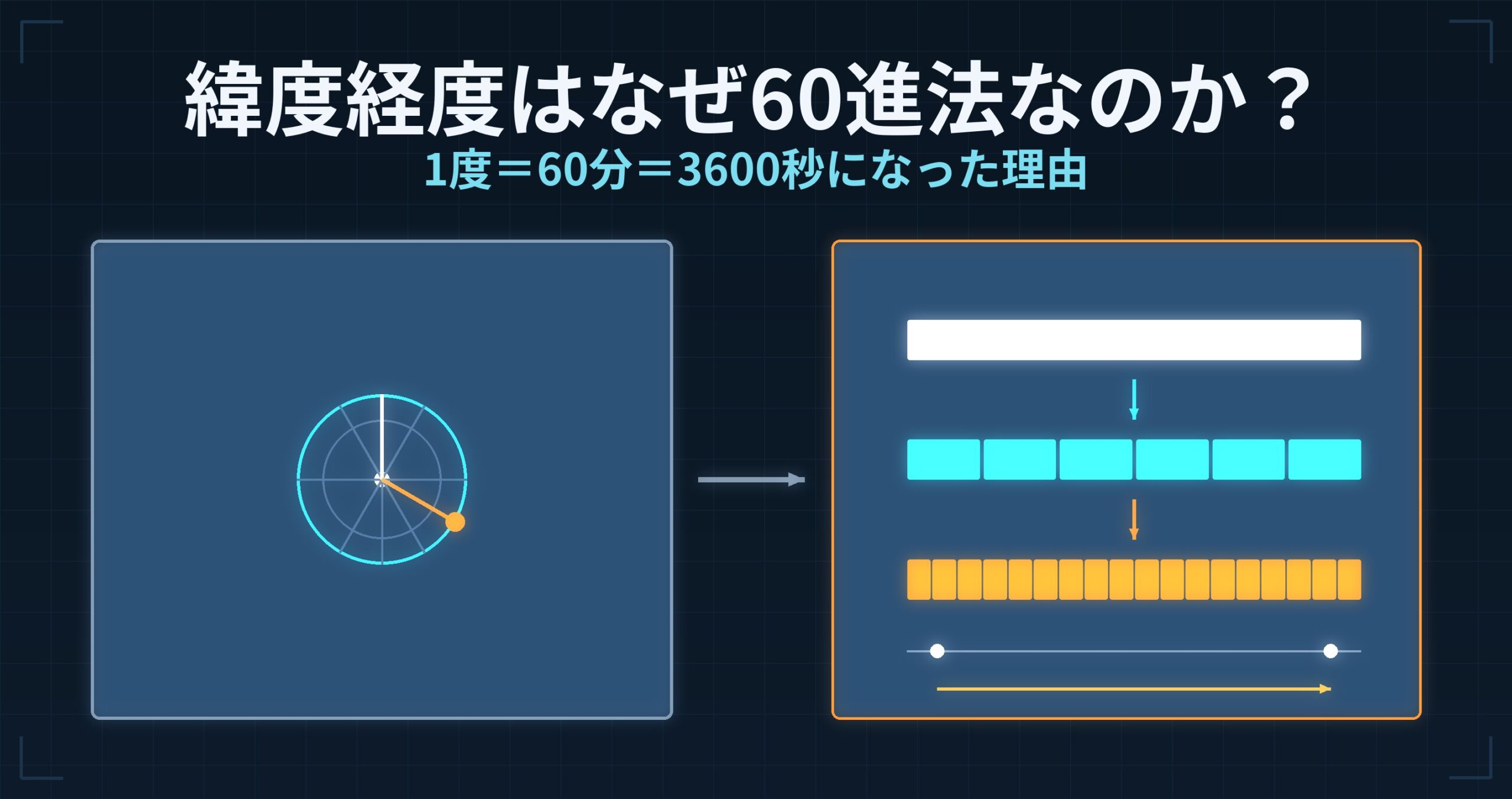緯度経度はなぜ60進法なのか？ — 1度＝60分＝3600秒になった理由と、いま10進度が主流のわけ